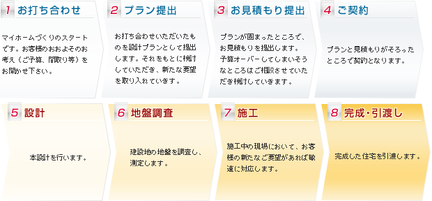 大野工務所 家ができるまでの流れ